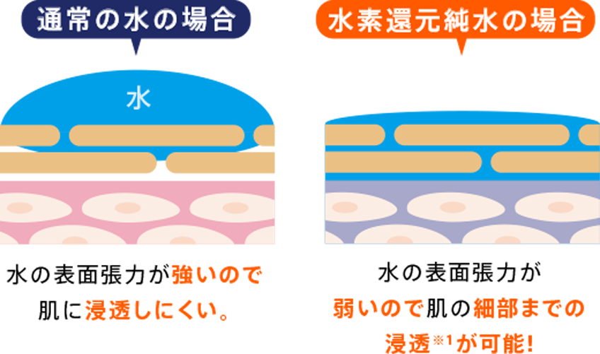 uruon表面張力