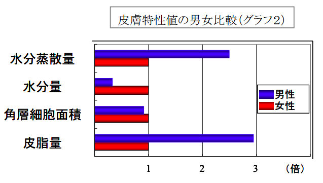男性肌の特徴を示したグラフ(ポーラの研究)