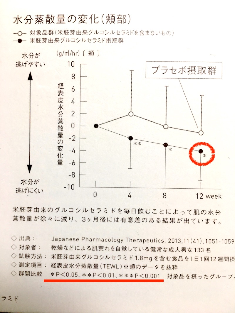 ディフェンセラの水分蒸散量実験データ