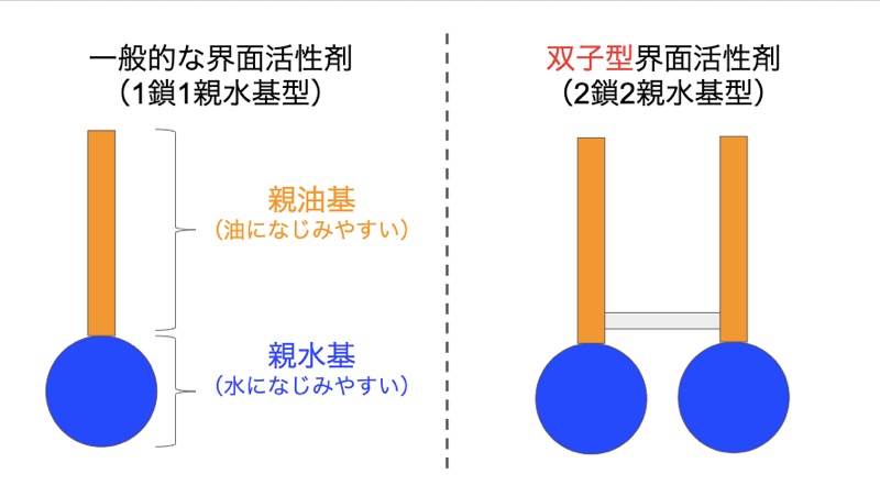界面活性剤と双子型界面活性剤
