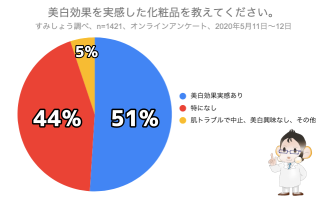 美白コスメアンケート結果を表した円グラフ